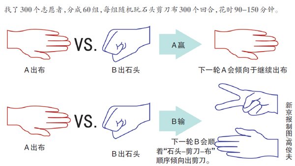 石头剪刀布研究结果。