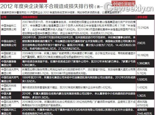 1重大经济决策不合规