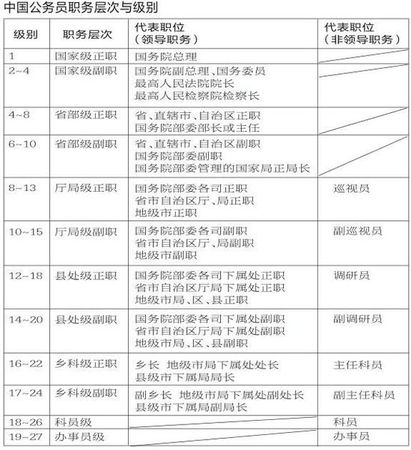 中国公务员目前共分为27级