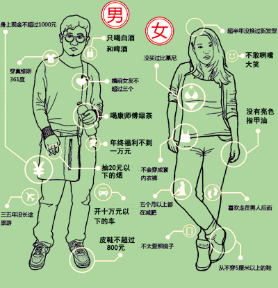 首份“屌丝生存状况报告”-平均薪酬2917.7元4