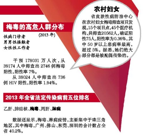 全省每年报告超15万例性病 梅毒淋病居法定报告传染病第三第五 全省每年报告超15万例性病 梅毒淋病居法定报告传染病第三第五