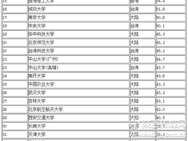 2014两岸四地大学排名百强名单公布2