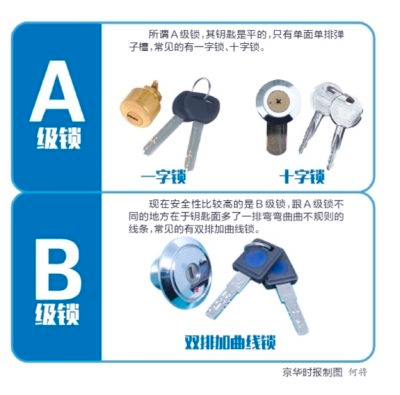 中消协呼吁居民B级锁换掉A级锁2
