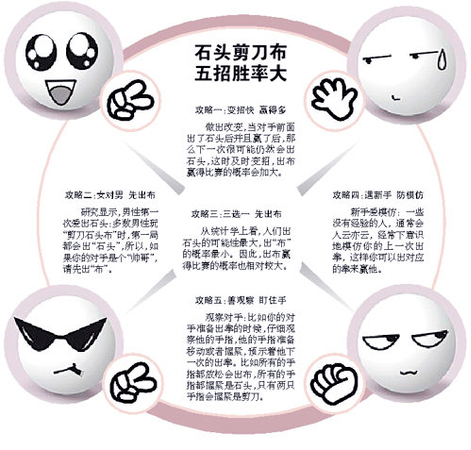 石头剪刀布获胜法引关注-揭秘如何提高胜算2