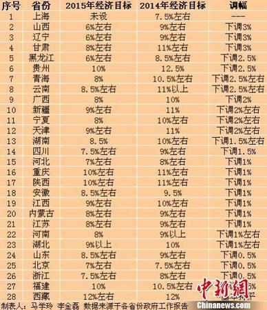 28省份召开省级地方两会，26个省份下调2015年GDP增长目标。