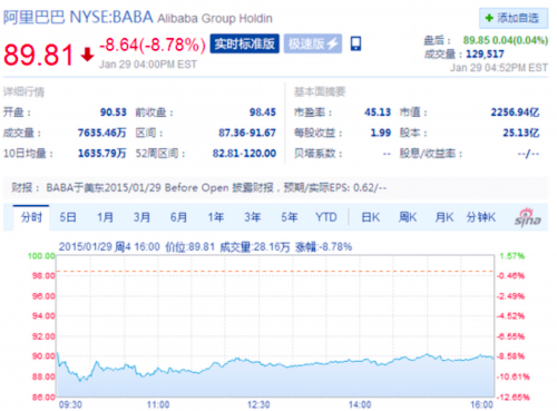 阿里股价大跌-2014收益低于此前市场普遍预期3 阿里股价大跌-2014收益低于此前市场普遍预期3