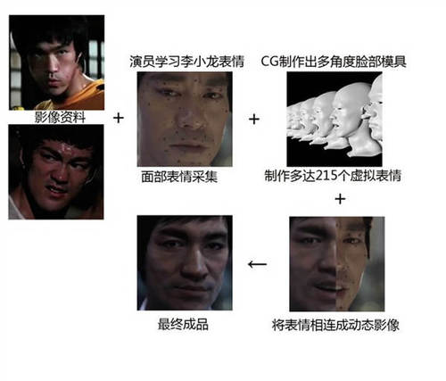 特效公司接下了让保罗-沃克“复活”的艰巨任务，采用复活李小龙类似的CG技术。