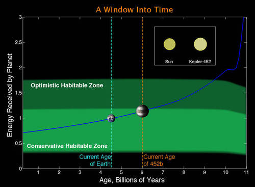 NASA表示，开普勒452b被称为地球2.0。
