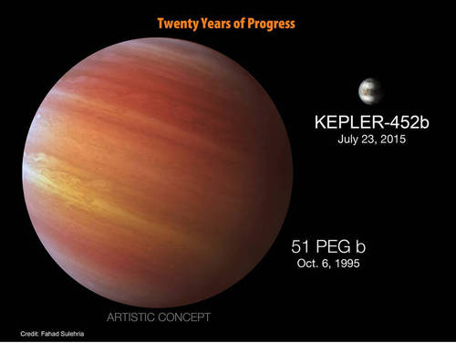 该行星被命名为“Kepler-452b”，公转周期(也就是一年)385天，但目前尚不清楚它是否能支持生命的存在。
