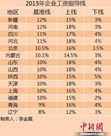 14省份2015年企业工资指导线。