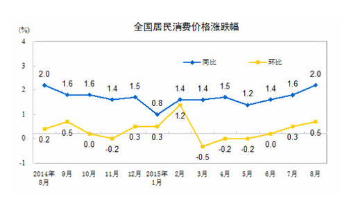 8月份居民消费价格温和上涨 食品价格上涨是主因