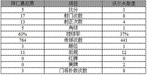 德甲-世界纪录！莱万9分钟5球 拜仁5-1狼堡