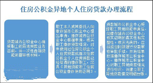 公积金异地贷款政策出台