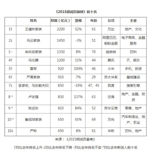 《2015胡润百富榜》
