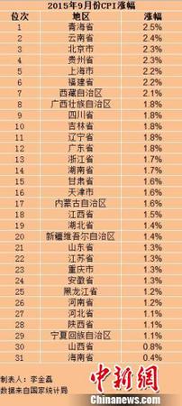 31省份2015年9月份CPI涨幅
