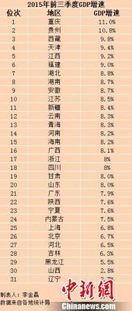 31省份前三季度GDP出炉