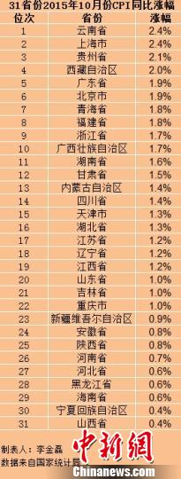 31省份10月CPI出炉仅3省份物价涨幅高于2%（表）