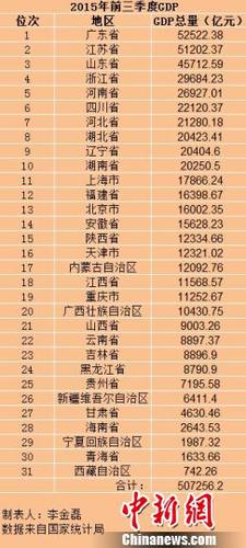 31省份前三季度GDP广东居首各地之和超全国约1.9万亿