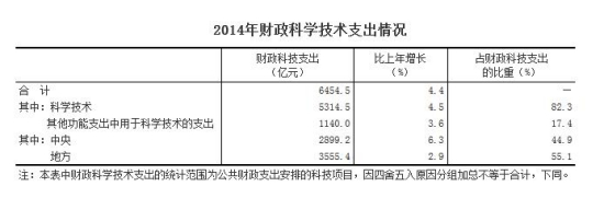 2014年科技经费投入继续增长R&D经费增长9.9%