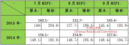 图4：2015年三季度红木进口价格指数同比情况