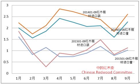 图9：2015年前三季度红木锯材进口形势（单位：万立方米；亿人民币）