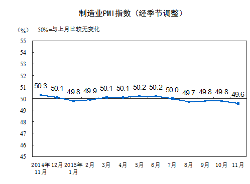 统计局解读制造业PMI下降：企业采购活动有所减缓