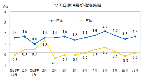 统计局：11月份居民消费价格同比上涨1.5%
