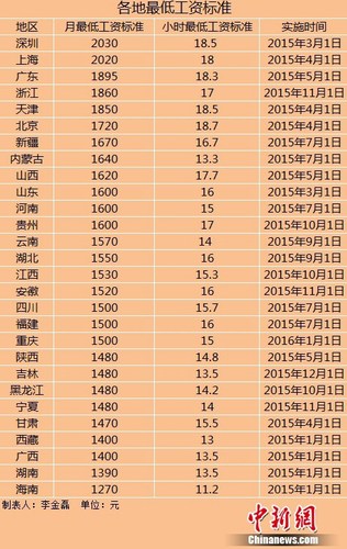 进入2015年以来，全国已有28个地区宣布上调最低工资标准。