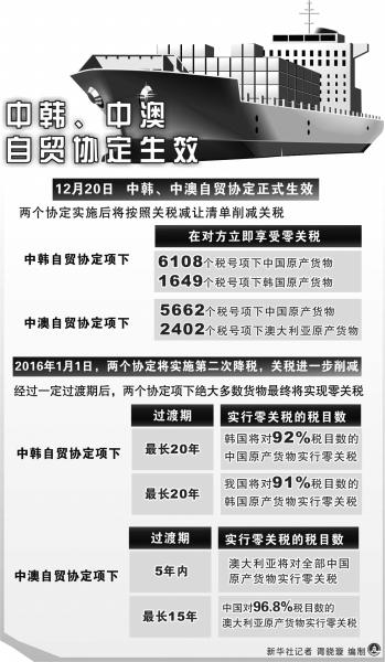 中韩、中澳自贸协定生效红利有多少