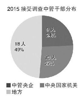 2014年发布的被查中管干部，来自中央国家机关的共计7人、中管企业共计2人；2015年，两项数据分别增至10人和9人。
