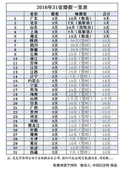 2016年31省份婚假出炉 5省晚婚假取消已坐实