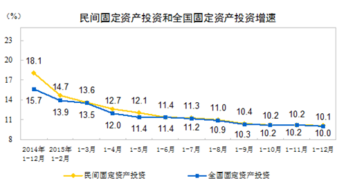 统计局：2015年民间固定资产投资增长10.1%