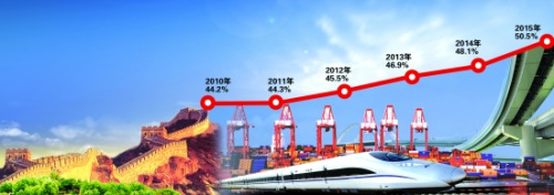 经济改革 第三产业增加值在国内生产总值中占比