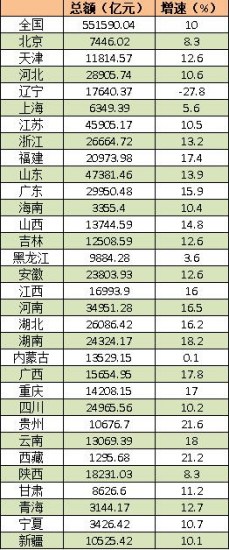 去年25省市固定资产投资增速超10%仅辽宁负增长