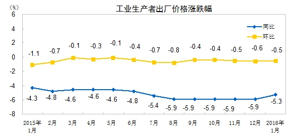 1月份全国PPI同比下降5.3%环比下降0.5%