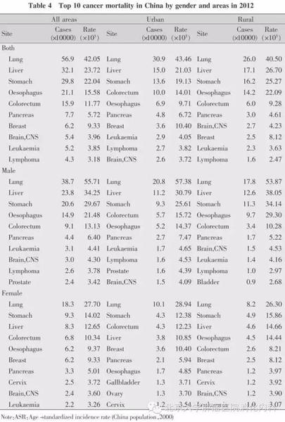 中国恶性肿瘤发病和死亡分析