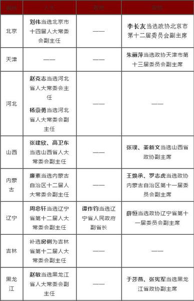 2016省级两会人事一览：80余名副省级以上官员履新1