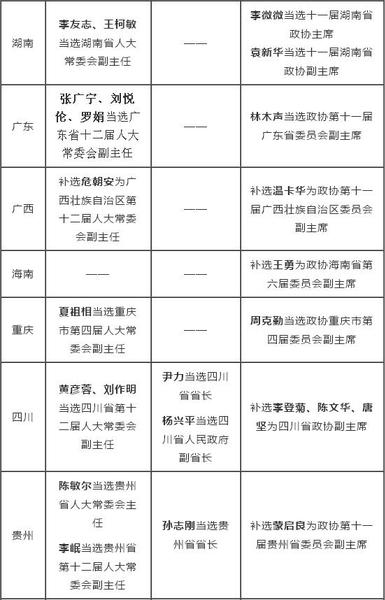 2016省级两会人事一览：80余名副省级以上官员履新3