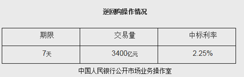 央行今日开展3400亿7天逆回购中标利率为2.25%