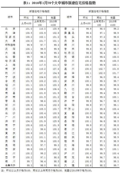 统计局：1月份房价环比涨幅扩大一线城市上涨明显