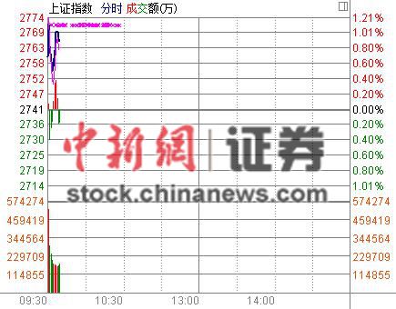 证监会澄清三大利空传闻沪指应声高开0.69%