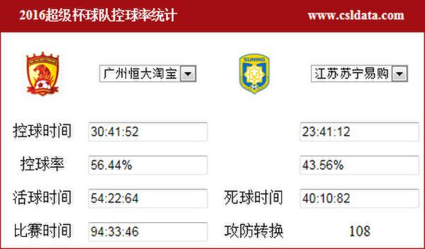 恒大半场吊打苏宁雪2-5大败之耻 队史第2次捧杯