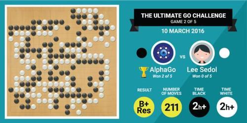 人类输了吗：围棋AI的胜利，也是人的胜利