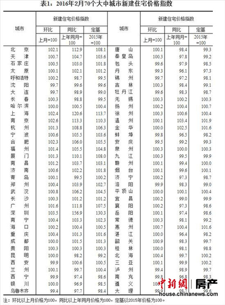 统计局：2月份一、二、三线城市新房价格环比均上涨