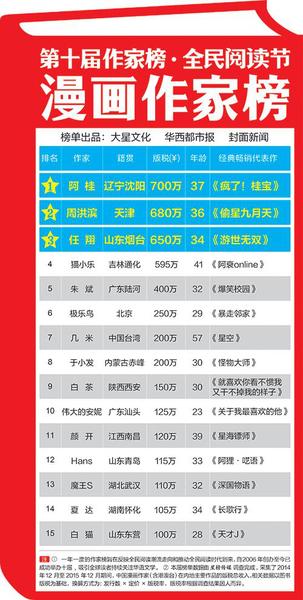 漫画业断崖下滑？15个漫画家不敌一个网络作家！