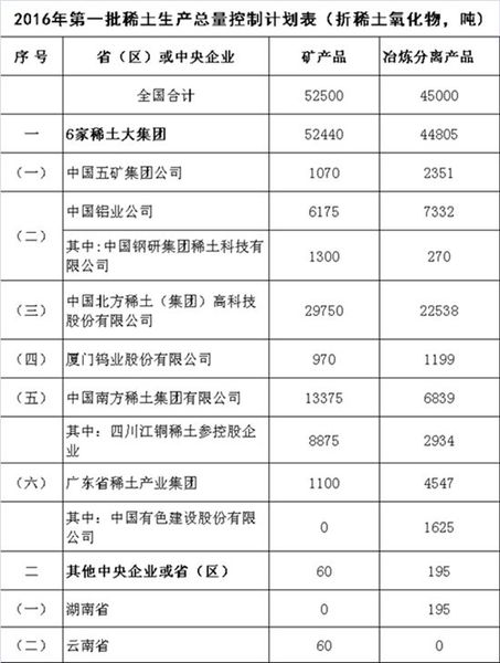 工信部下达2016年第一批稀土生产总控制计划