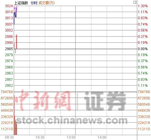 证监会重磅政策利好券商沪指高开0.74%重回3000点