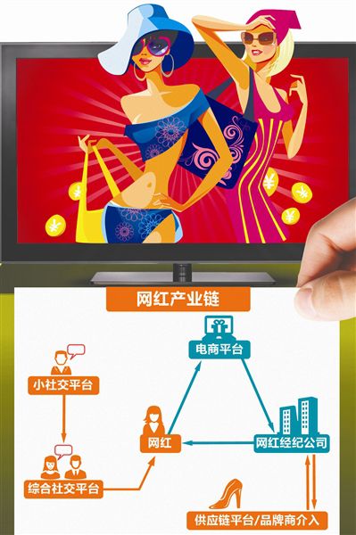 与前几年的网红相比，当前网红不仅能够“吸睛”，而且更能“吸金”，其商业价值也被更充分地发掘。网红+电商+广告已经成为网红变现的标配。