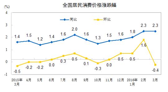 CPI涨幅连续两月处“2时代”专家：物价有望趋稳