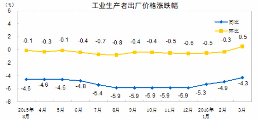 统计局：3月份工业生产者出厂价格同比下降4.3%